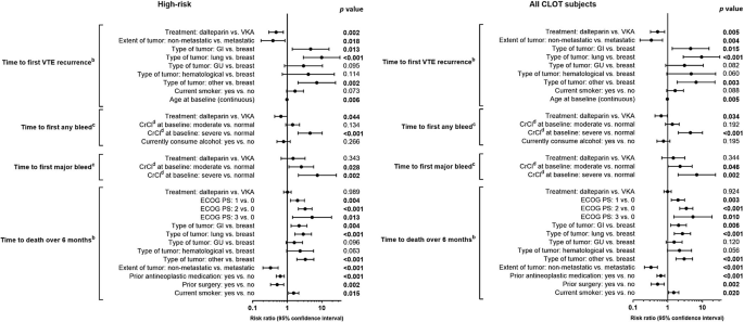 P Clot Trial