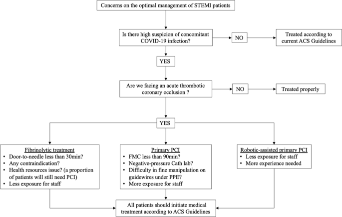 Concerns for management of STEMI patients in the COVID-19 era: a paradox  phenomenon | SpringerLink