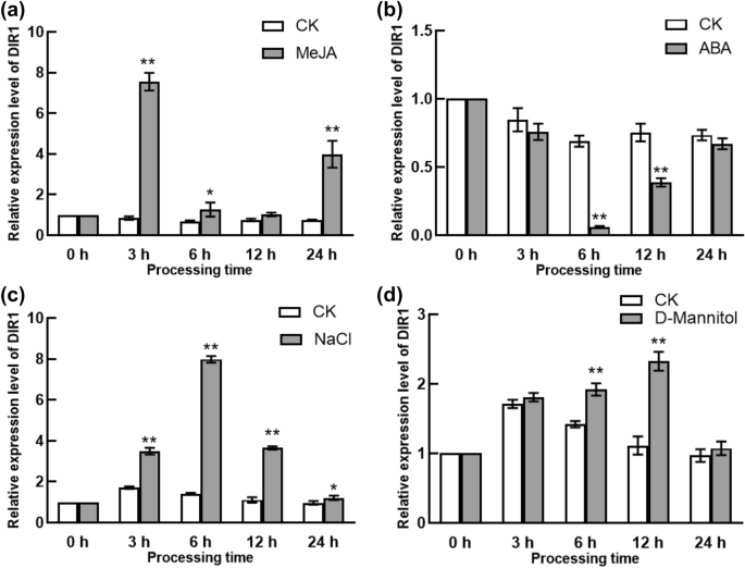 Cloning And Characterization Of The Dir1 Promoter From Eucommia Ulmoides Oliv And Its Response To Hormonal And Abiotic Stress Springerlink