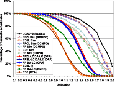 Fpsl Fpcl And Fpzl Schedulability Analysis Springerlink