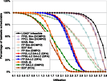 Fpsl Fpcl And Fpzl Schedulability Analysis Springerlink Fpsl Fpcl And Fpzl Schedulability Analysis Springerlink