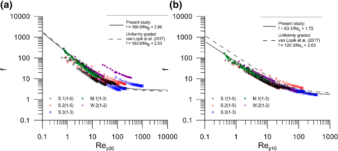 Nonlinear Flow Behavior In Packed Beds Of Natural And Variably Graded Granular Materials Springerlink