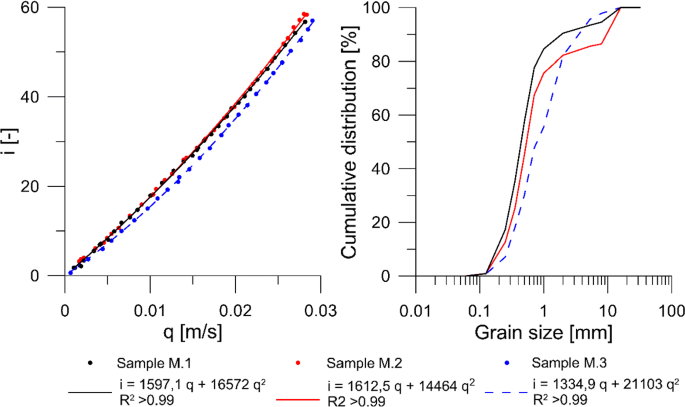 Nonlinear Flow Behavior In Packed Beds Of Natural And Variably Graded Granular Materials Springerlink