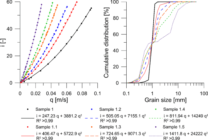 Nonlinear Flow Behavior In Packed Beds Of Natural And Variably Graded Granular Materials Springerlink