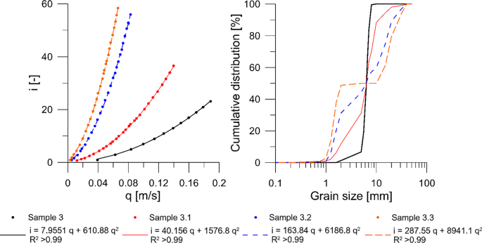 Nonlinear Flow Behavior In Packed Beds Of Natural And Variably Graded Granular Materials Springerlink