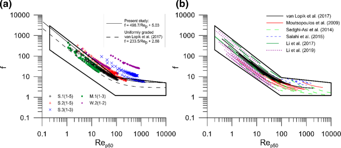 Nonlinear Flow Behavior In Packed Beds Of Natural And Variably Graded Granular Materials Springerlink