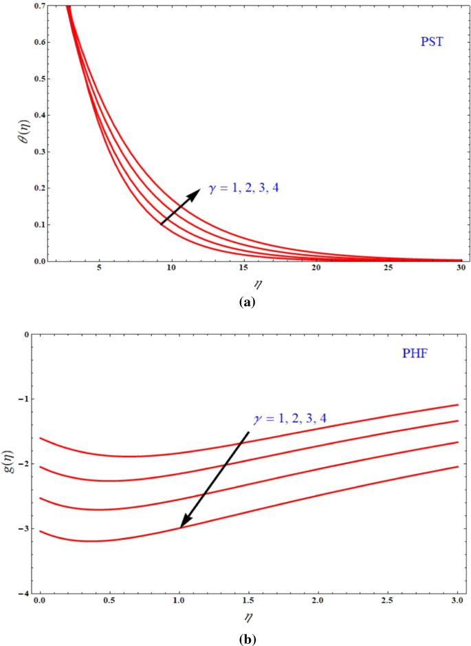 Impact of MHD and Mass Transpiration on Rivlin–Ericksen Liquid Flow over a  Stretching Sheet in a Porous Media with Thermal Communication