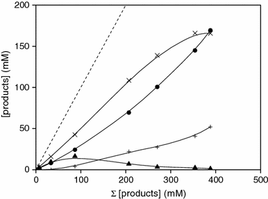 Autoxidation Of Hydrocarbons From Chemistry To Catalysis Springerlink