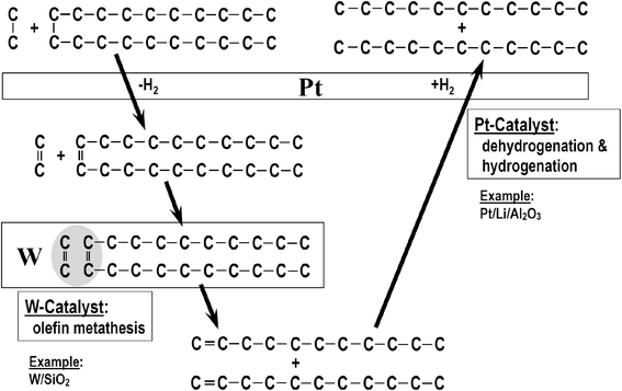 Molecular Redistribution And Molecular Averaging Disproportionation Of Paraffins Via Bifunctional Catalysis Springerlink