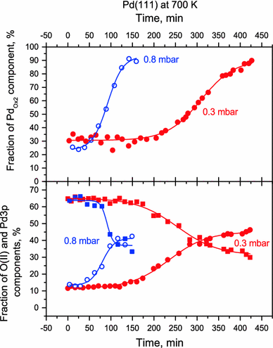 Kinetics Of Palladium Oxidation In The Mbar Pressure Range Ambient Pressure Xps Study Springerlink
