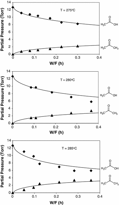 Kinetics And Mechanism Of Ketonization Of Acetic Acid On Ru Tio 2 Catalyst Springerlink