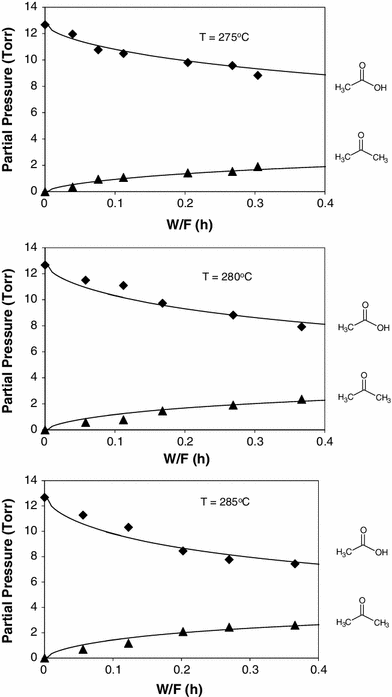 Kinetics And Mechanism Of Ketonization Of Acetic Acid On Ru Tio 2 Catalyst Springerlink