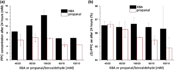 Effective Production Of S A Hydroxy Ketones An Reaction Engineering Approach Springerlink