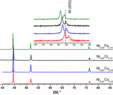 Promoting Effect Of Co Cu Cr And Fe On Activity Of Ni Based Alloys In Catalytic Processing Of Chlorinated Hydrocarbons Springerlink Promoting Effect Of Co Cu Cr And Fe On Activity Of Ni Based Alloys In Catalytic Processing Of Chlorinated Hydrocarbons Springerlink