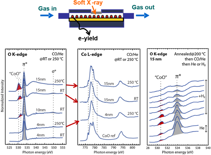 From Surfaces To Interfaces Ambient Pressure Xps And Beyond Springerlink