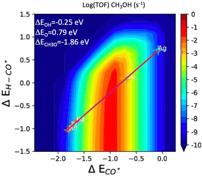 The Challenge Of Co Hydrogenation To Methanol Fundamental Limitations Imposed By Linear Scaling Relations Springerlink