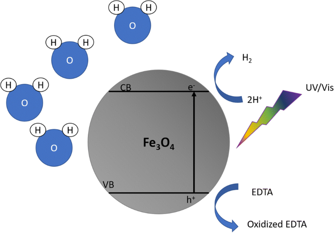 黑砂基光催化剂 用于紫外线可见辐射下的edta溶液制氢 Topics In Catalysis X Mol