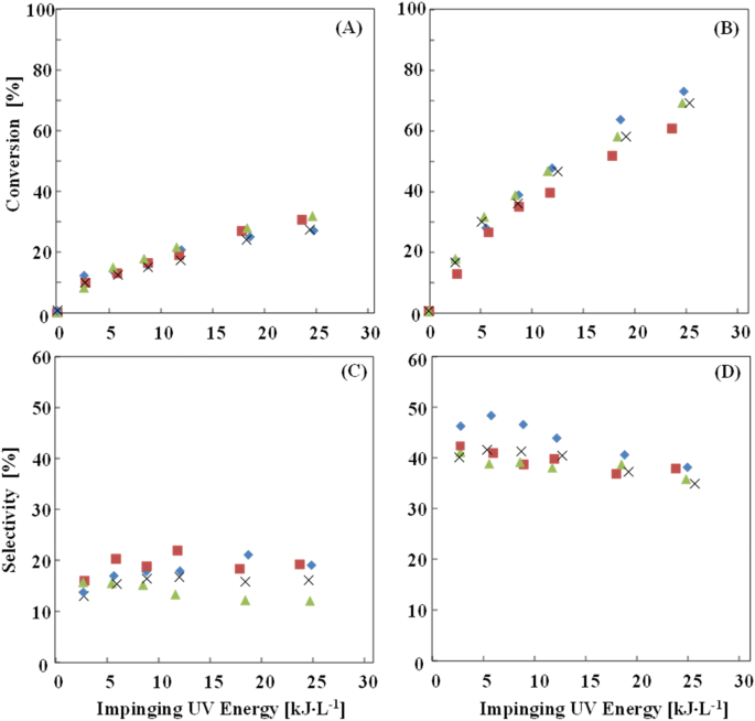 C 3 N 4 Impregnated With Porphyrins As Heterogeneous Photocatalysts For The Selective Oxidation Of 5 Hydroxymethyl 2 Furfural Under Solar Irradiation Springerlink