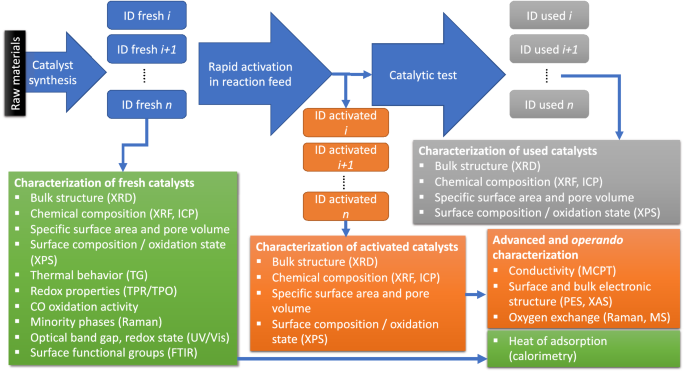 Towards Experimental Handbooks In Catalysis Springerlink Towards Experimental Handbooks In Catalysis Springerlink