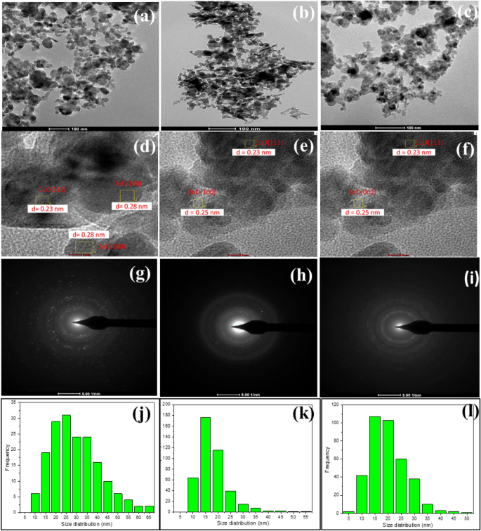 Tailoring The Physicochemical Properties Of Mg Promoted Catalysts Via One Pot Non Ionic Surfactant Assisted Co Precipitation Route For Co 2 Co Feeding Syngas To Methanol Springerlink