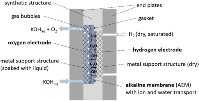 electrolysis round trip efficiency figure 4