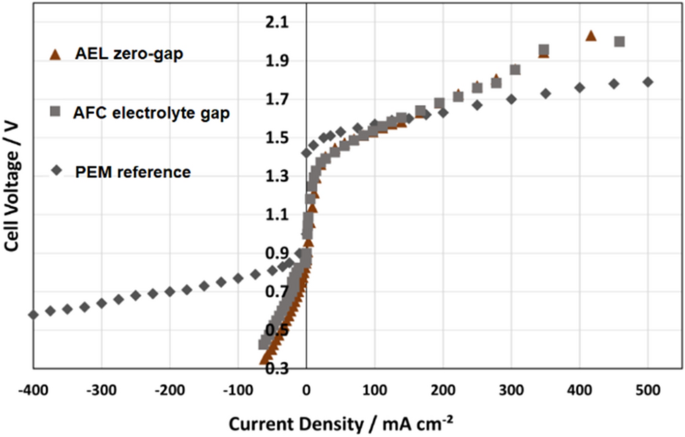 electrolysis round trip efficiency figure 6