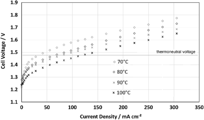 electrolysis round trip efficiency figure 8