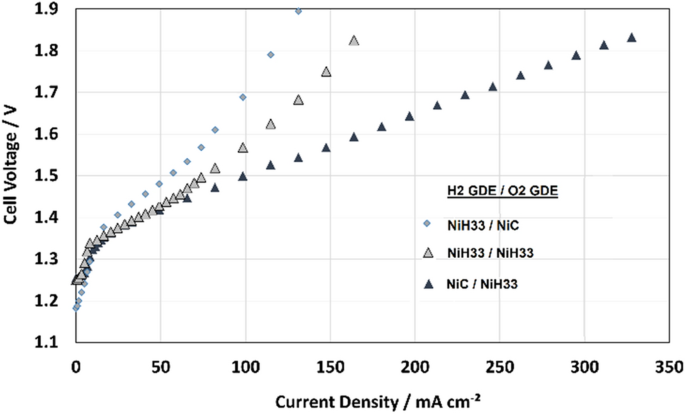 electrolysis round trip efficiency figure 9