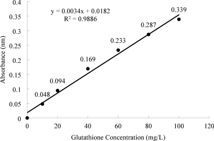 Glutathione Production from Spent Yeast of Bioethanol Manufacture: Impact  of Extraction Techniques with Commercial Applicability of Biotechnological  Significance | Topics in Catalysis | Springer Nature Link