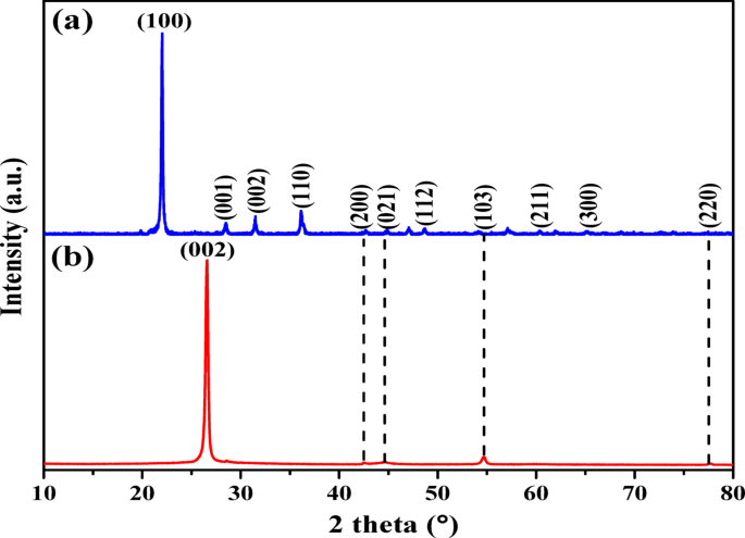 Sio2 Xrd Analysis Extraction of Silica from Waste Rice Husk and Development of SiO2/rGO ...