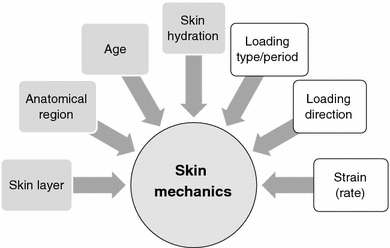 Tribology of Skin: Review and Analysis of Experimental Results for ...