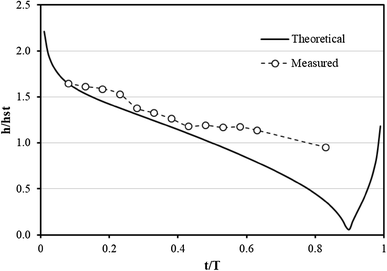 figure 16