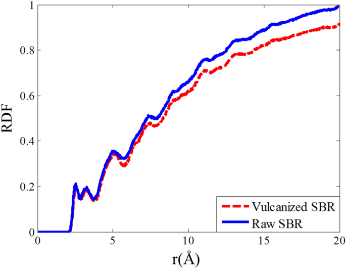 Vulcanization Modeling And Mechanism For Improved Tribological Performance Of Styrene Butadiene Rubber At The Atomic Scale Springerlink