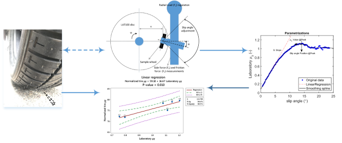 A New Horizon for Evaluating Tire Grip Within a Laboratory Environment |  SpringerLink