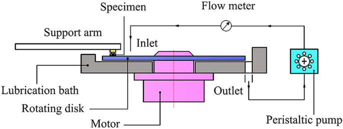 A Pin-on-Disk Tribometer for Friction and Lubricating Performance in  mm-Scale | SpringerLink