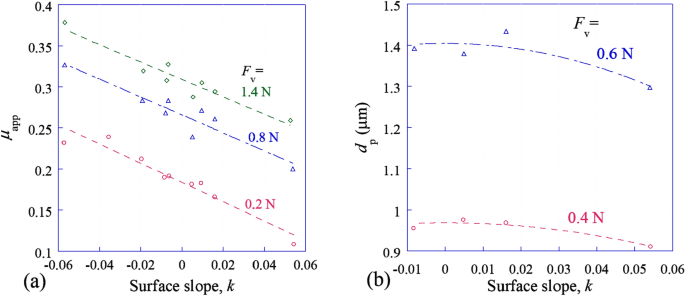 Influence Of Sample Tilt And Applied Load On Microscratch Behavior Of Copper Under A Spherical Diamond Indenter Springerlink Influence Of Sample Tilt And Applied Load On Microscratch Behavior Of Copper Under A Spherical Diamond Indenter Springerlink
