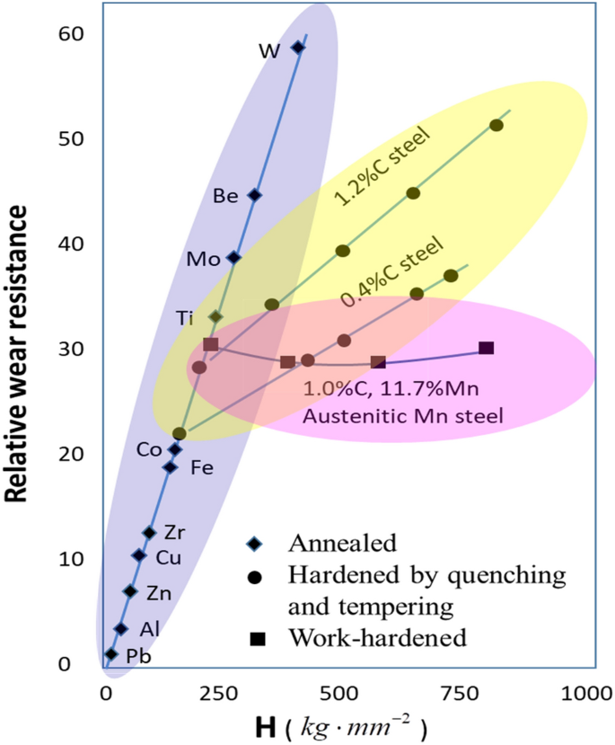 Clarification Of The Puzzled Effects Of Cold Work On Wear Of Metals From The Viewpoint Of Wearing Energy Consumption Springerlink