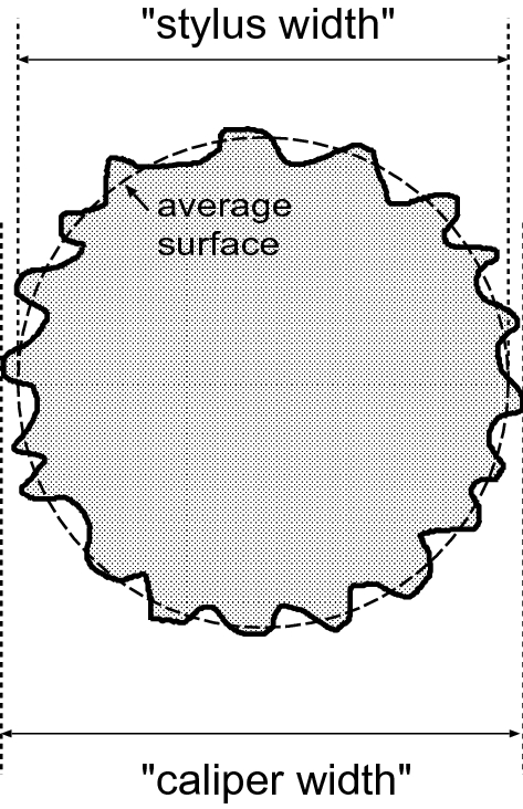 Interference (Press - Shrink) Fit Calculator