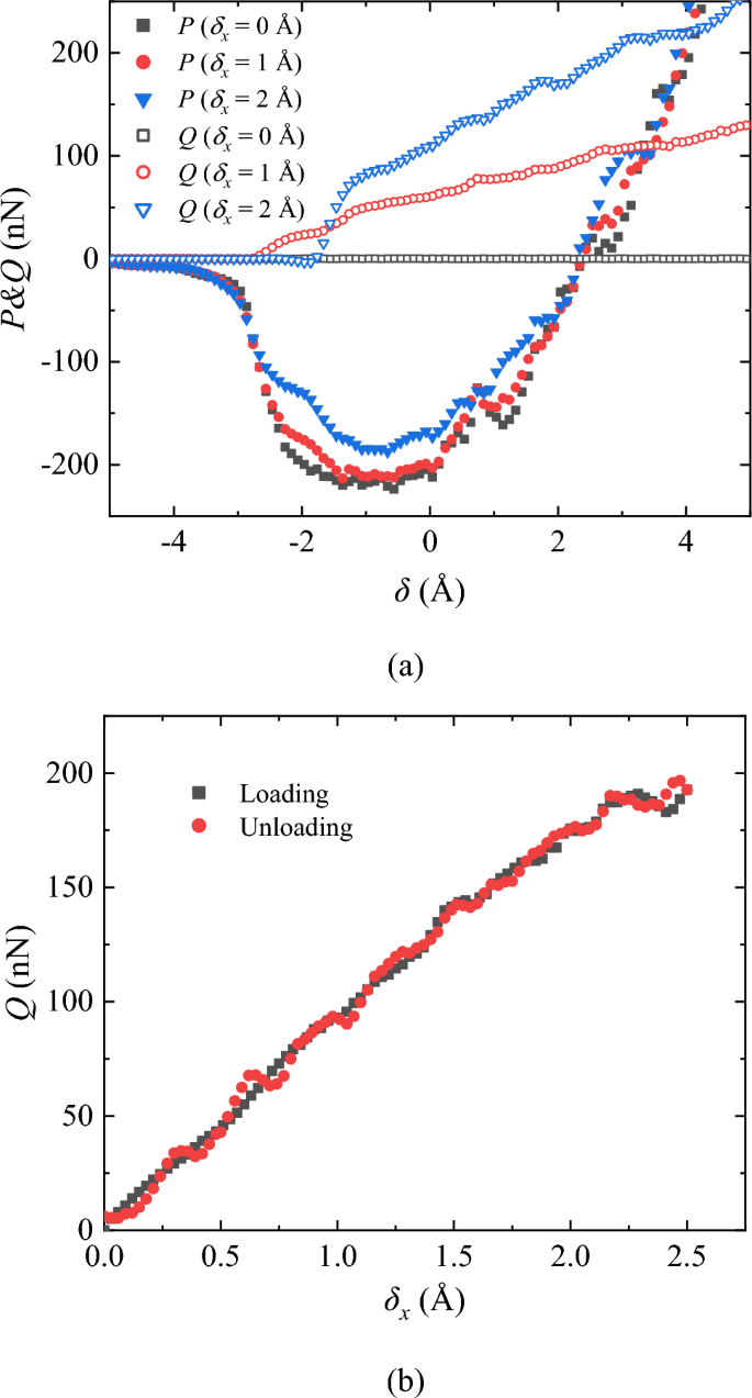 A Molecular Dynamics Study on the Adhesive Contact with Effect of ...