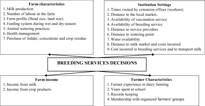 Multi-country investigation of factors influencing breeding decisions by smallholder dairy farmers in sub-Saharan Africa | SpringerLink Multi-country investigation of factors influencing breeding decisions by smallholder dairy farmers in sub-Saharan Africa | SpringerLink