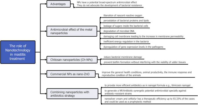 Bovine Mastitis Prevention And Control In The Post Antibiotic Era Springerlink