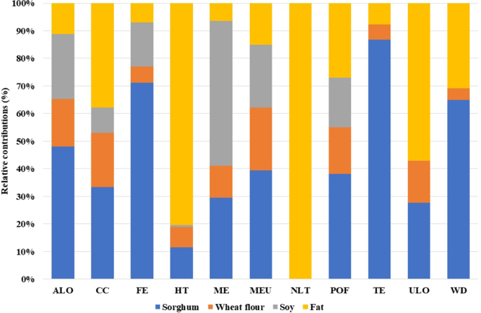 The Environmental Performance Of Different Pork Production Scenarios A Life Cycle Assessment Study Springerlink