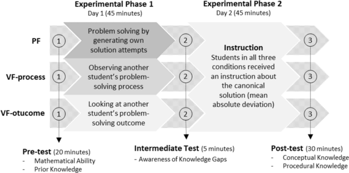 Preparatory Effects Of Problem Solving Versus Studying Examples Prior To Instruction Springerlink