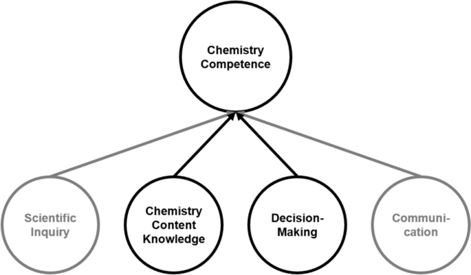 Investigating construct validity of cognitive load measurement using ...