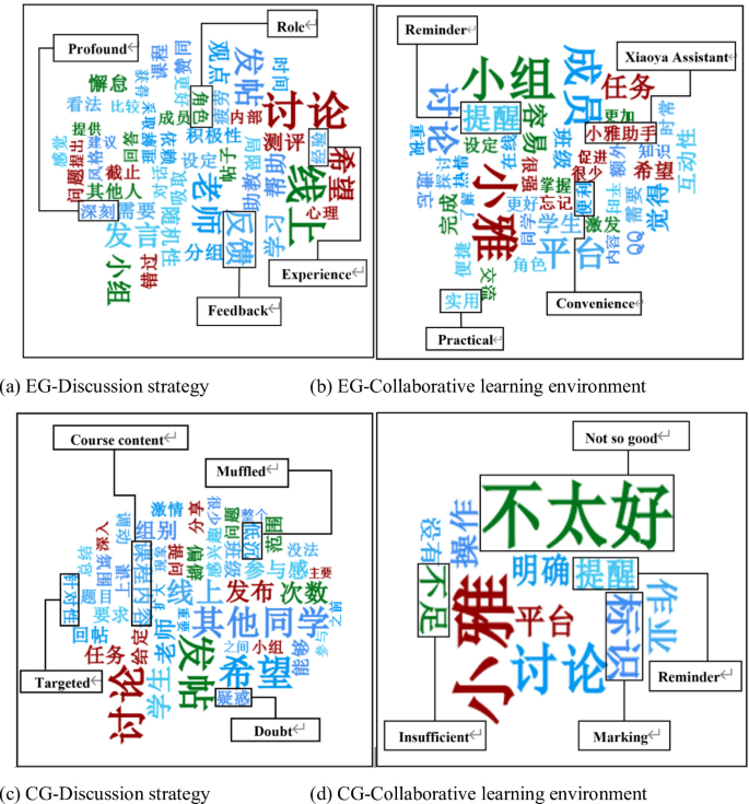 The influence of role assignment strategy on learning engagement ...