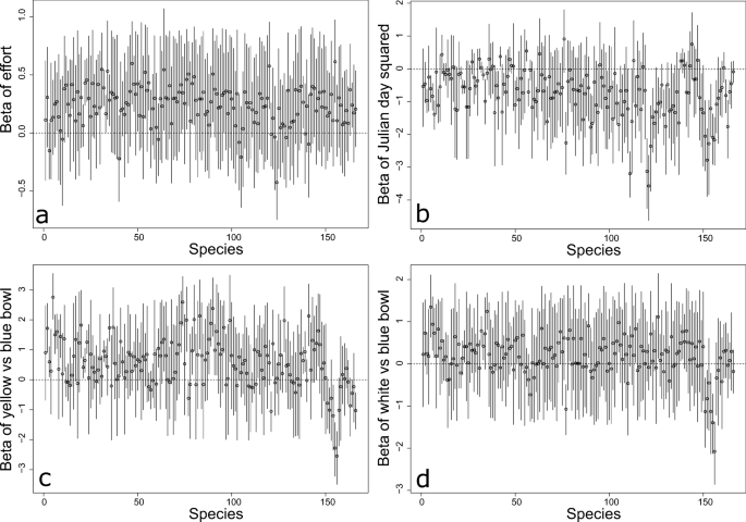 Response Of Wild Bee Communities To Beekeeping Urbanization And Flower Availability Springerlink