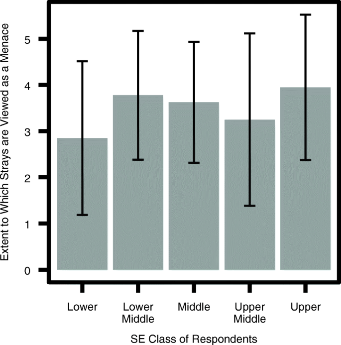 Stray appetites': a socio-ecological analysis of free-ranging dogs living alongside human communities in Bangalore, India | SpringerLink Stray appetites': a socio-ecological analysis of free-ranging dogs living alongside human communities in Bangalore, India | SpringerLink