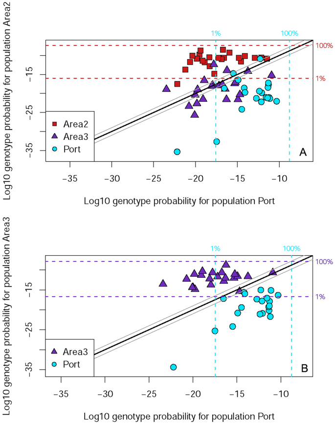 Assessment Of Dispersal And Population Structure Of Norway Rats Rattus Norvegicus In A Seaport Setting Springerlink