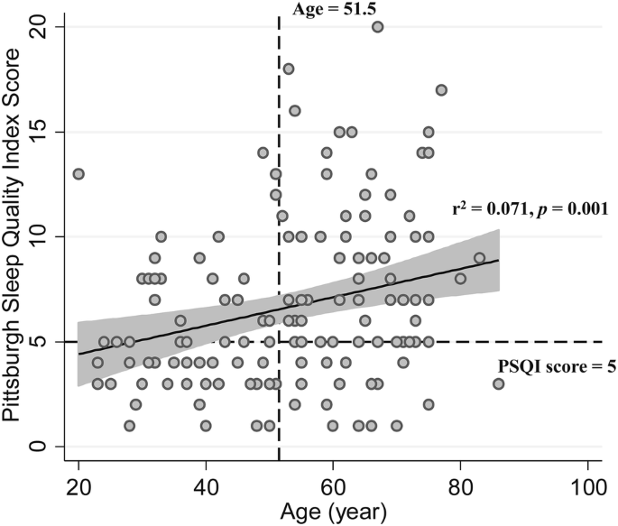 The Effects Of Depression And Age On Sleep Disturbances In Patients With Non Dialysis Stage 3 5 Chronic Kidney Disease A Single Center Study Springerlink