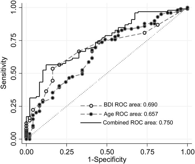 The Effects Of Depression And Age On Sleep Disturbances In Patients With Non Dialysis Stage 3 5 Chronic Kidney Disease A Single Center Study Springerlink